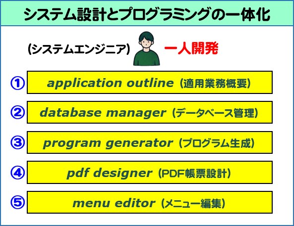 画像拡大 <sgt.AIでのシステム開発プロセス