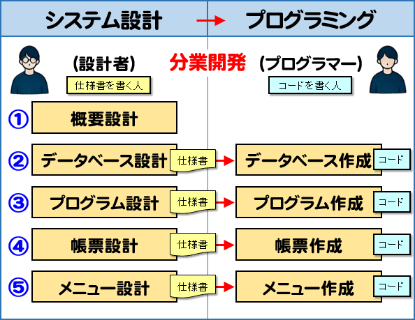画像拡大 今までのシステム設計
